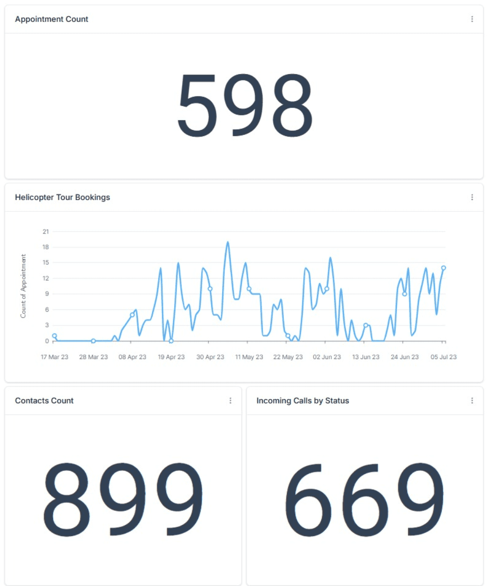 Live dashboard · 598 appointments, 899 contacts