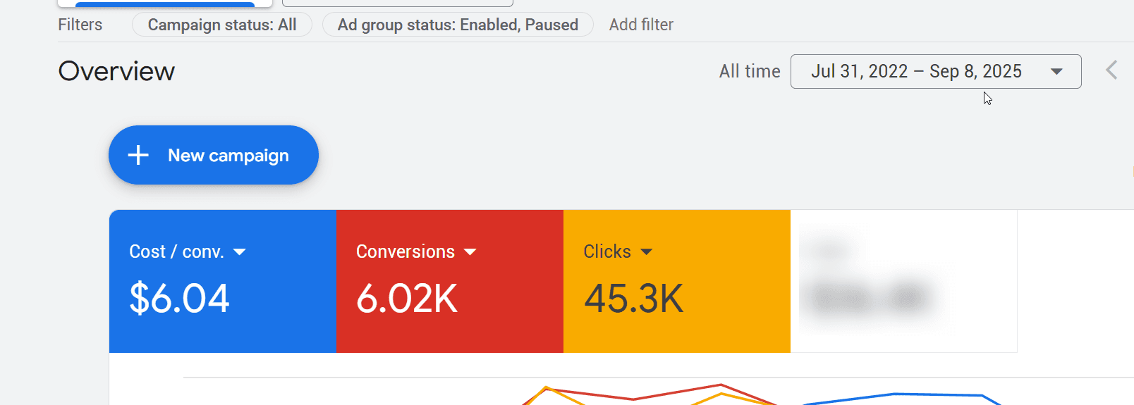 Google Ads · 6.02K conversions at $6.04 each
